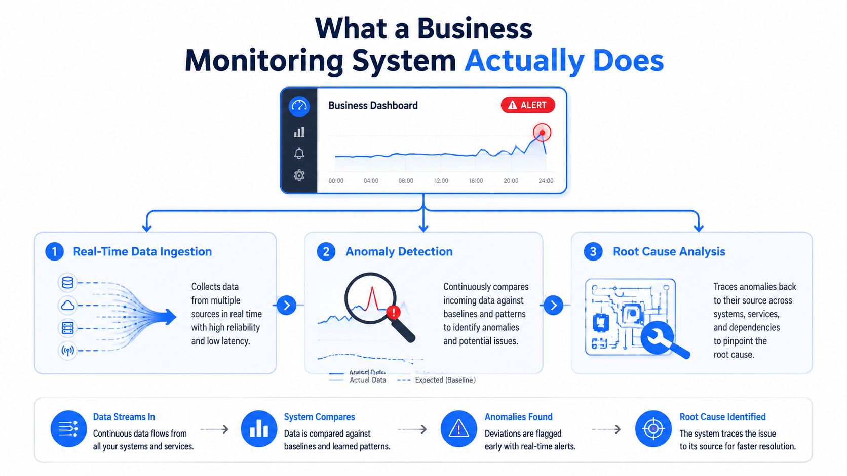A diagram illustrating the three key stages of a business monitoring system: data ingestion, anomaly detection, and root cause analysis.