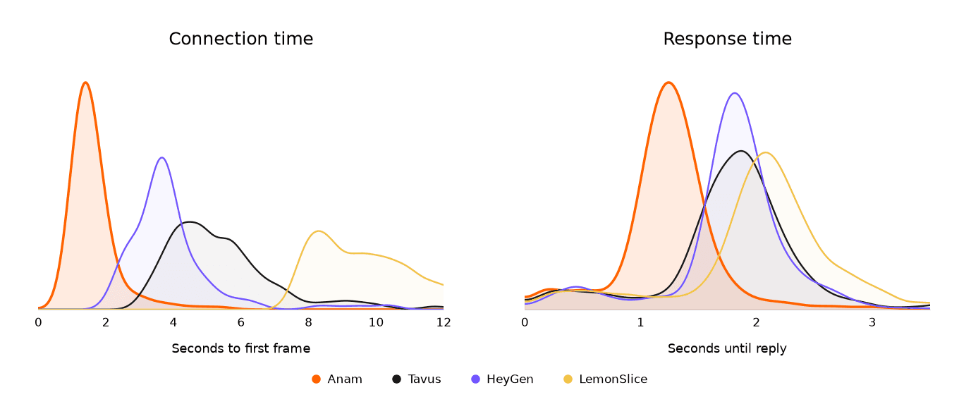 Connection time and response time distributions.