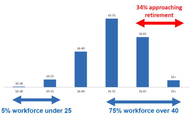 Bar chart of NHS EFM workforce age distribution showing 75% over 40 and 34% approaching retirement