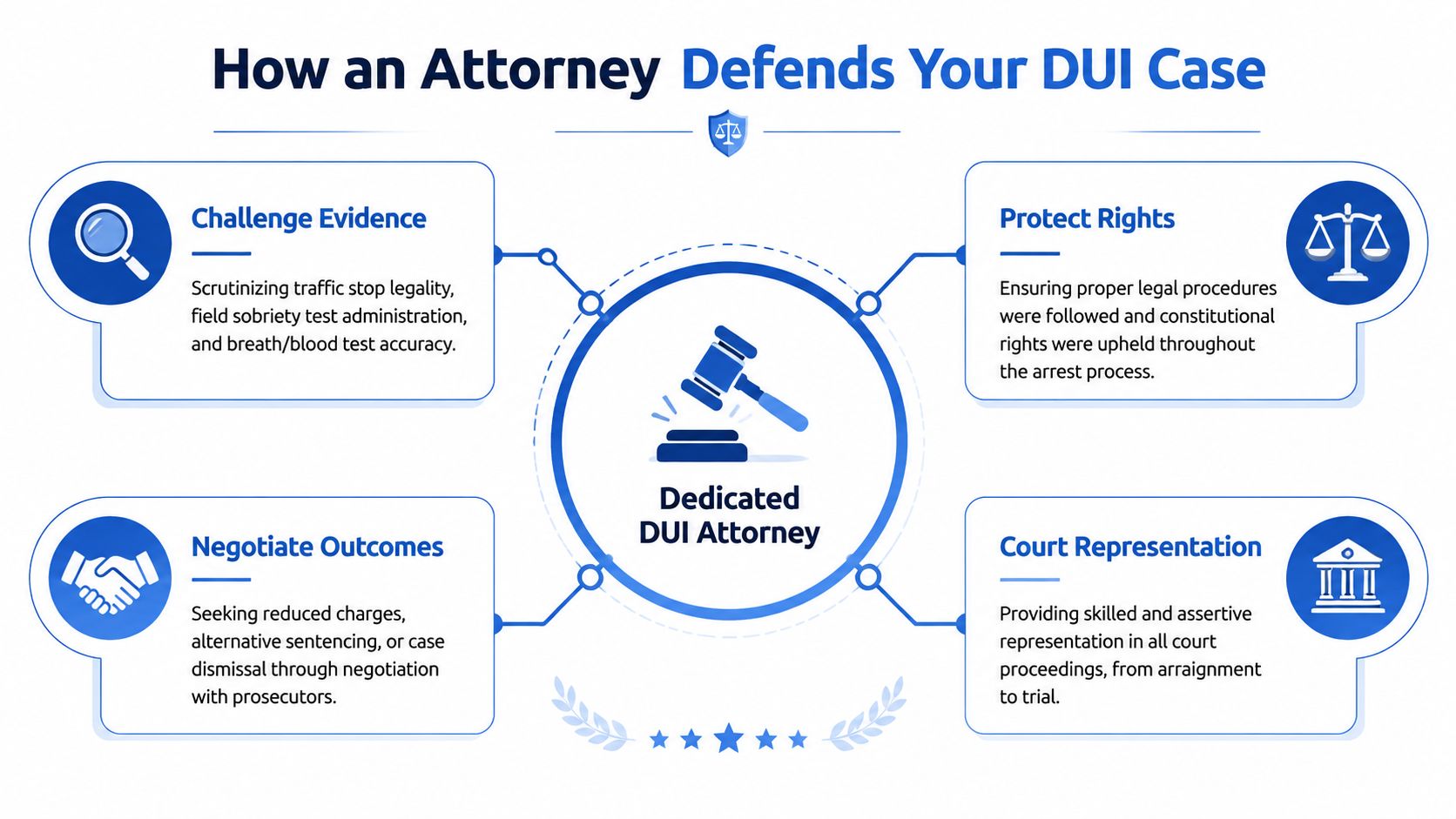 A diagram illustrating the four key ways a dedicated DUI attorney defends a client's driving under influence case.