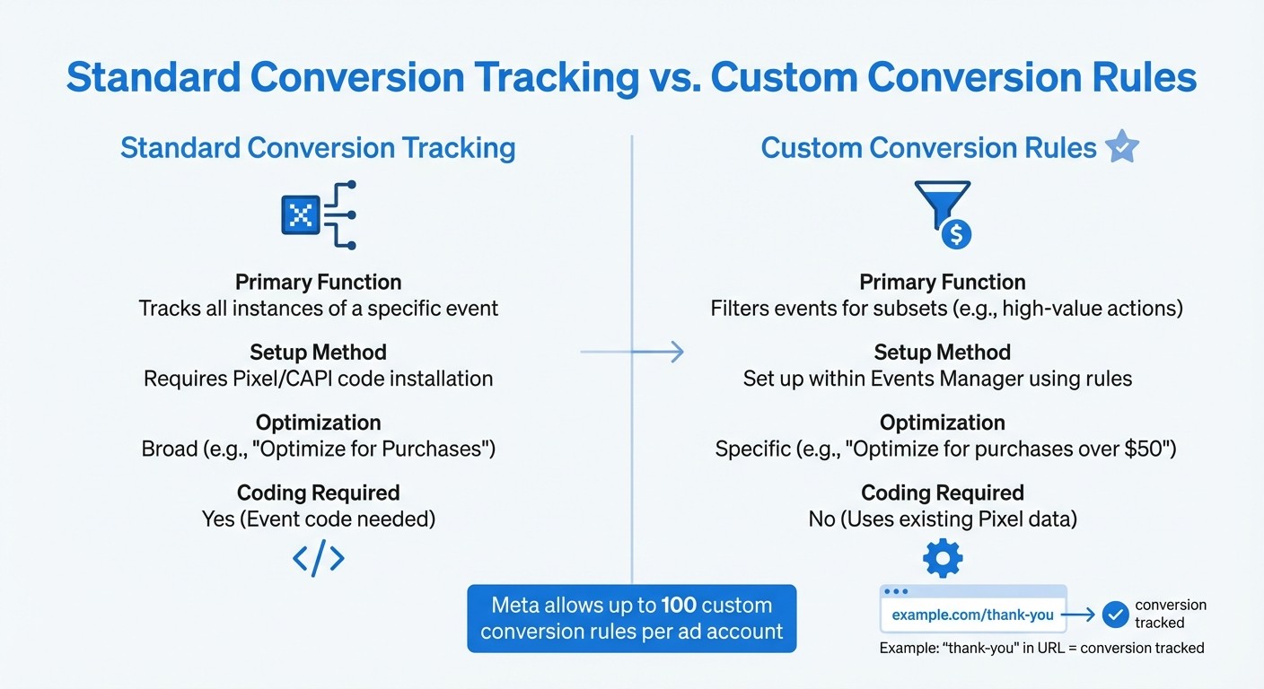 Standard Conversion Tracking vs Custom Conversion Rules in Meta Ads