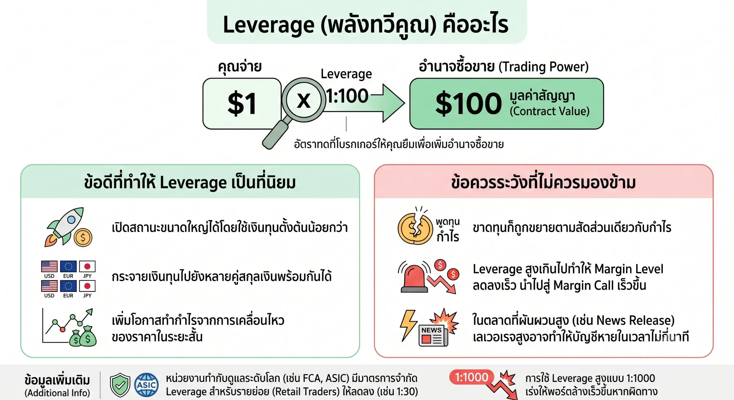 Leverage คืออัตราทดที่โบรกเกอร์ให้คุณยืมเพื่อเพิ่มอำนาจซื้อขาย