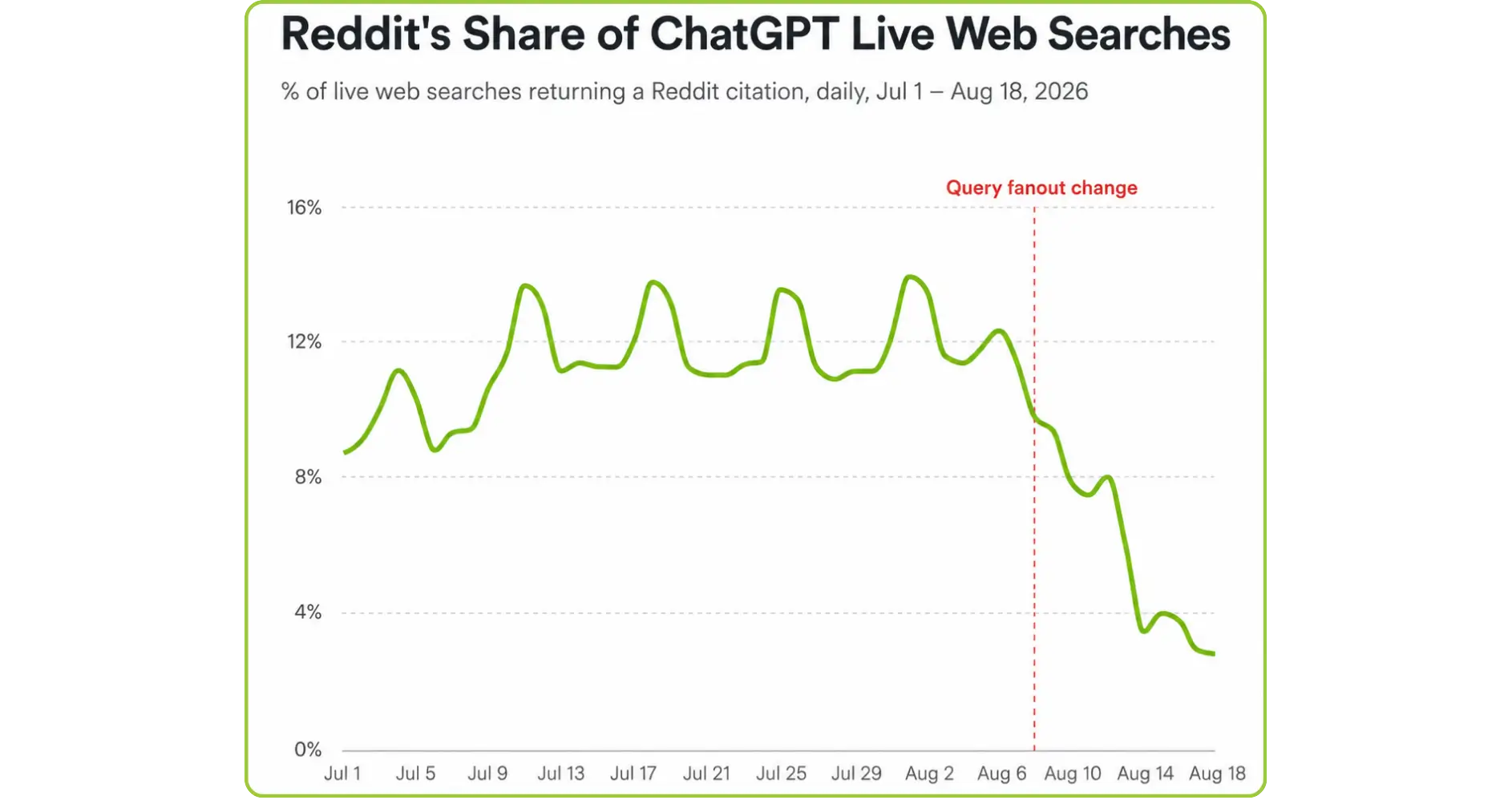 Reddit's share of ChatGPT web searches dropping