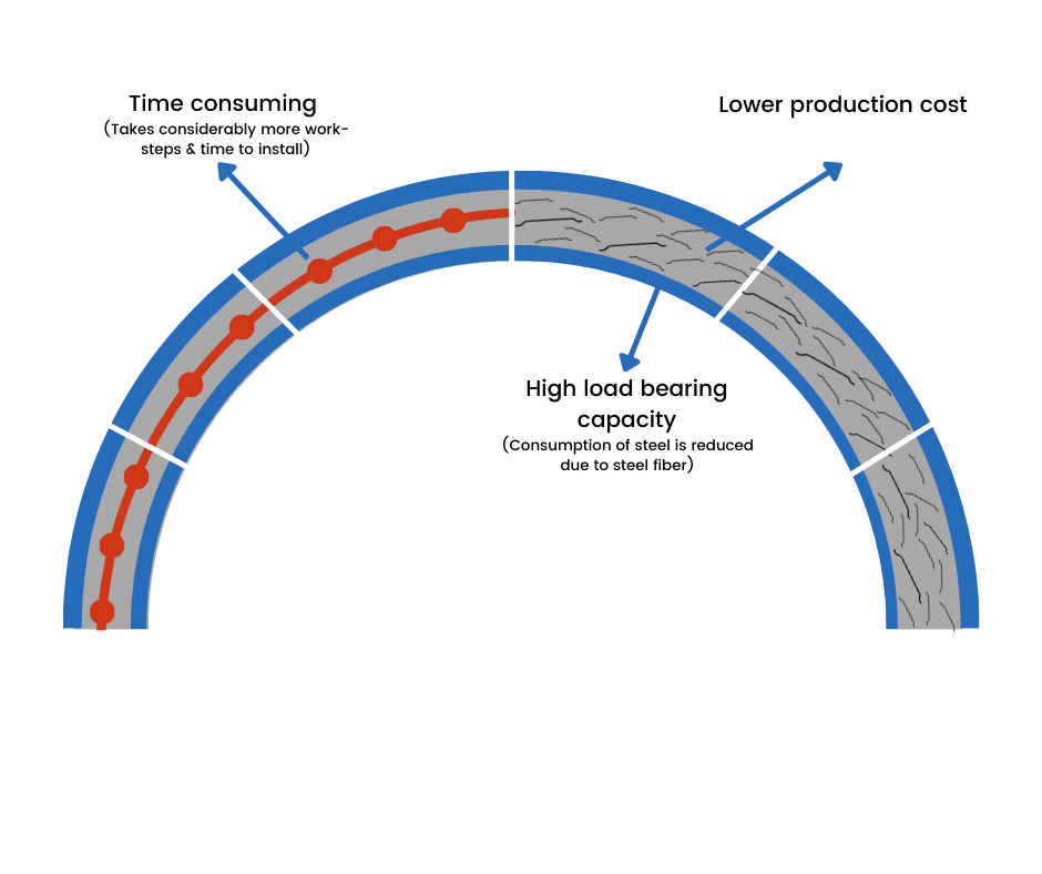 HOW STEEL FIBERS HELP IN TUNNEL PRECAST