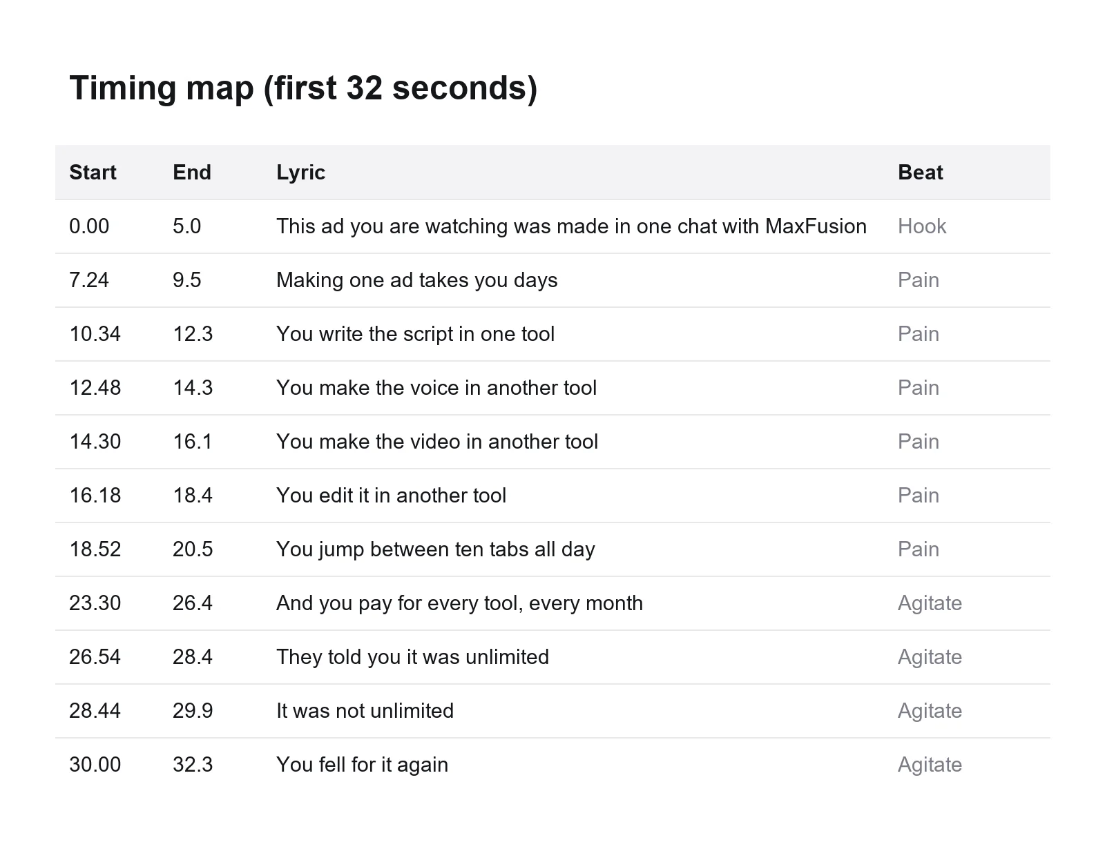 A section of the Maxfusion singing ad timing map