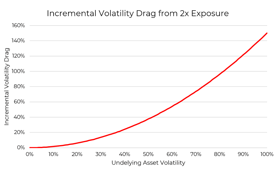 How volatility drag affects leveraged ETFs