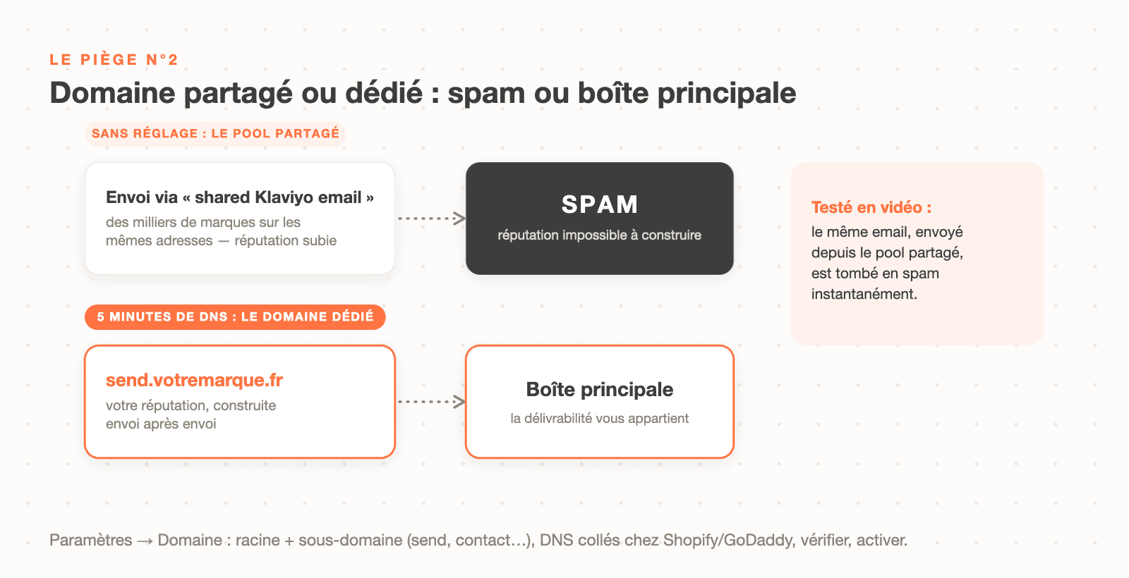 Domaine d'envoi partagé contre domaine dédié Klaviyo : le pool partagé mène au spam, le domaine dédié send.votremarque.fr construit votre réputation