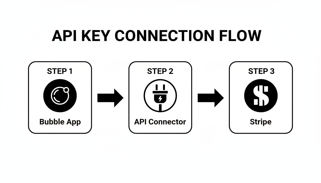 Diagram illustrating the API key connection flow from Bubble App through an API Connector to Stripe.