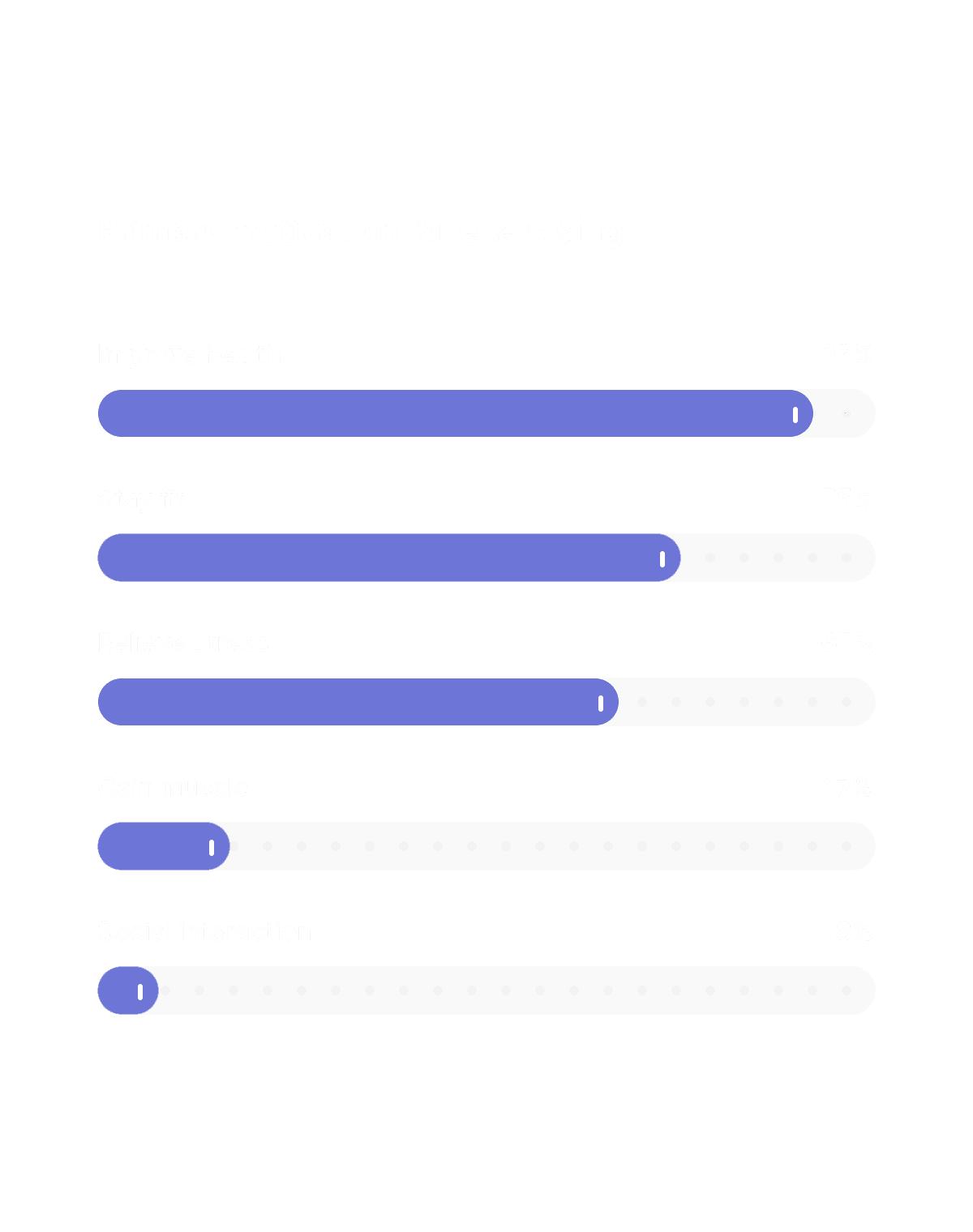 Survey findinds of primary user motivations: 92% want to improve health, 75% stay fit, and 67% relieve stress