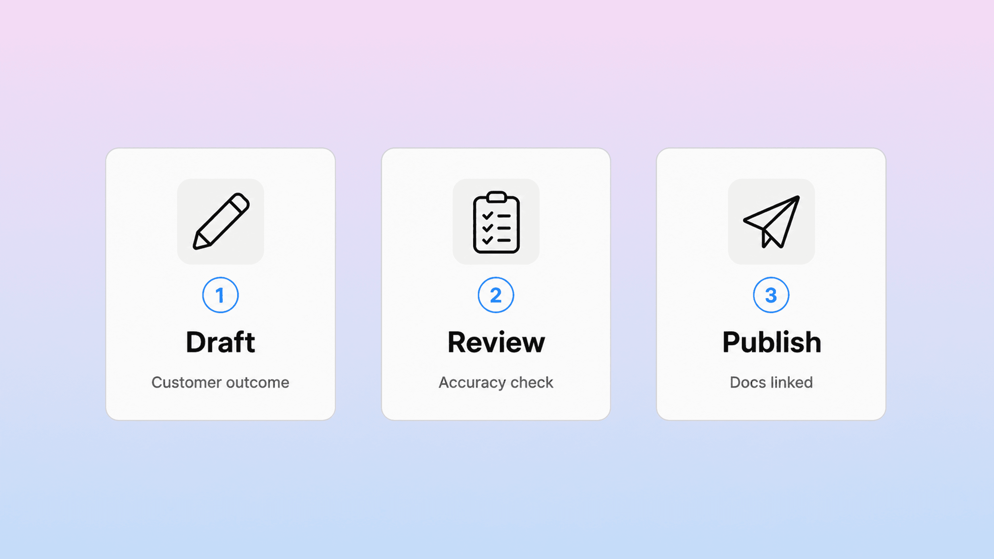 Simple three-step workflow for writing release notes: draft, review, and publish