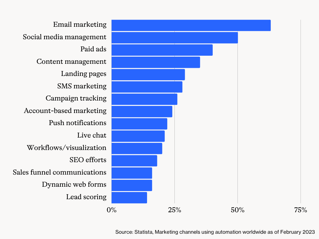 marketing automation statistics