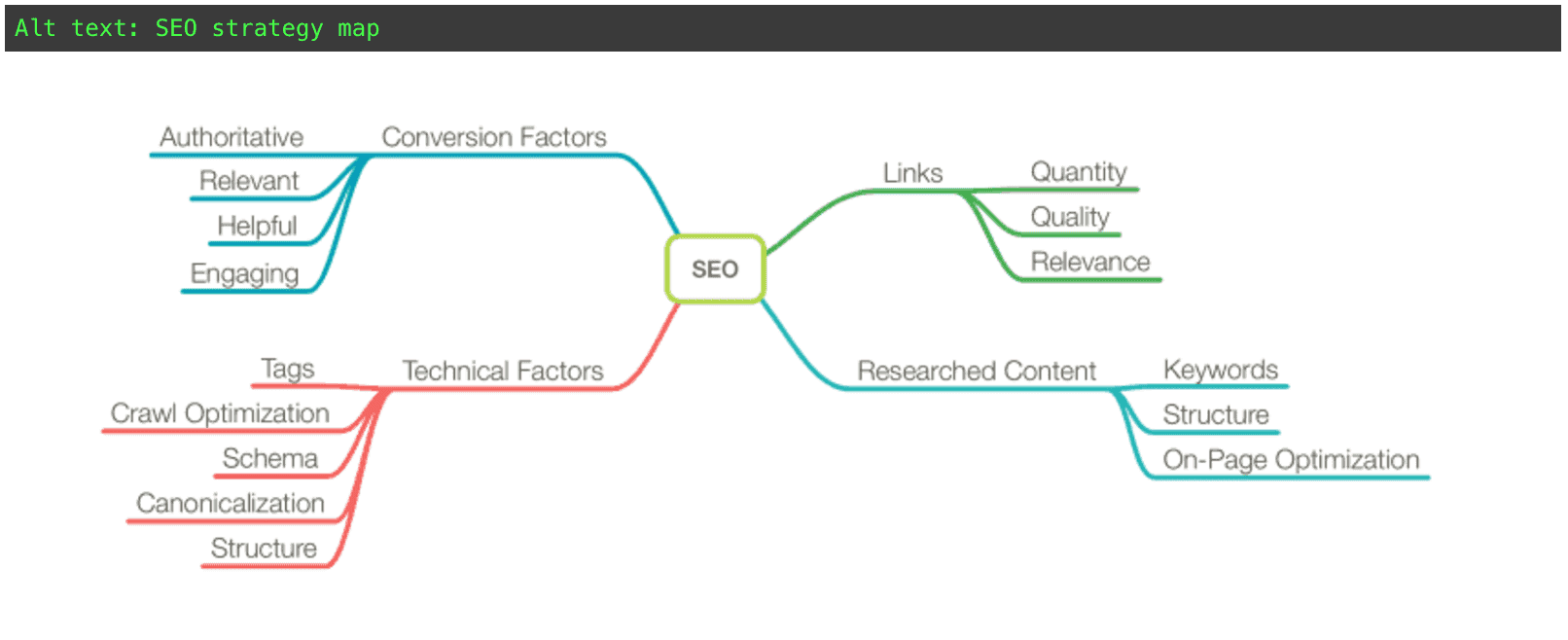 SEO strategy map with alt text overlay box