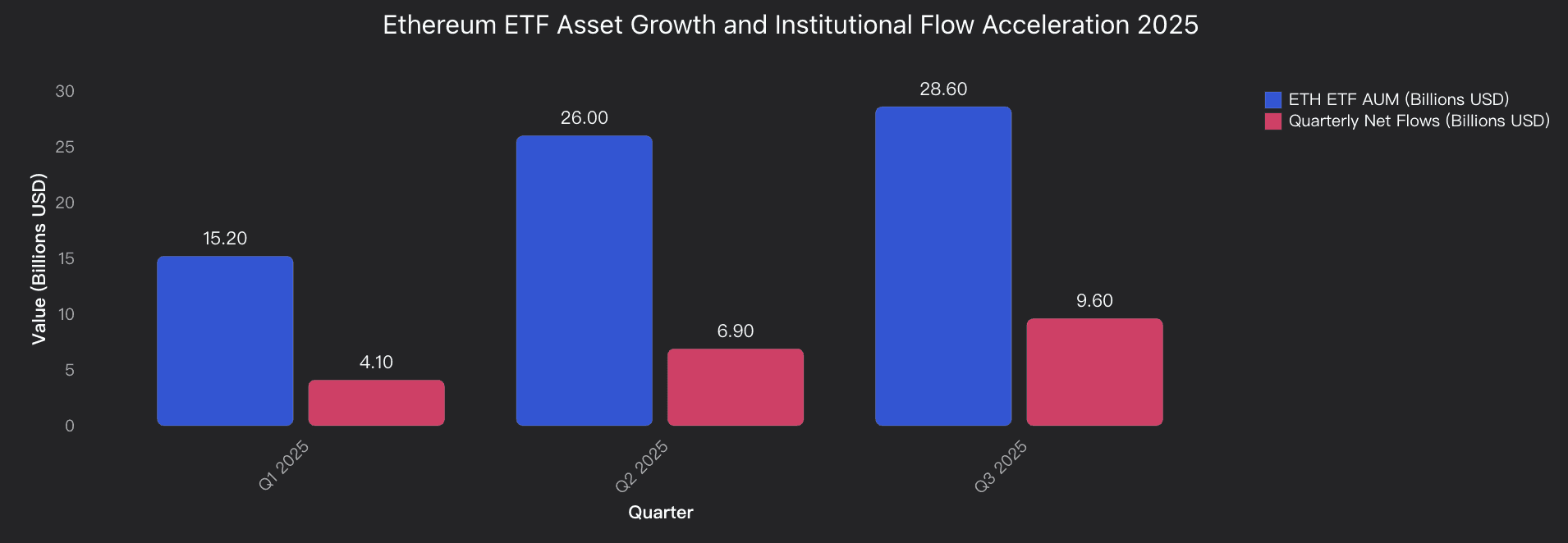 Ethereum ETF Asset growth and institutional flow acceleration 2025