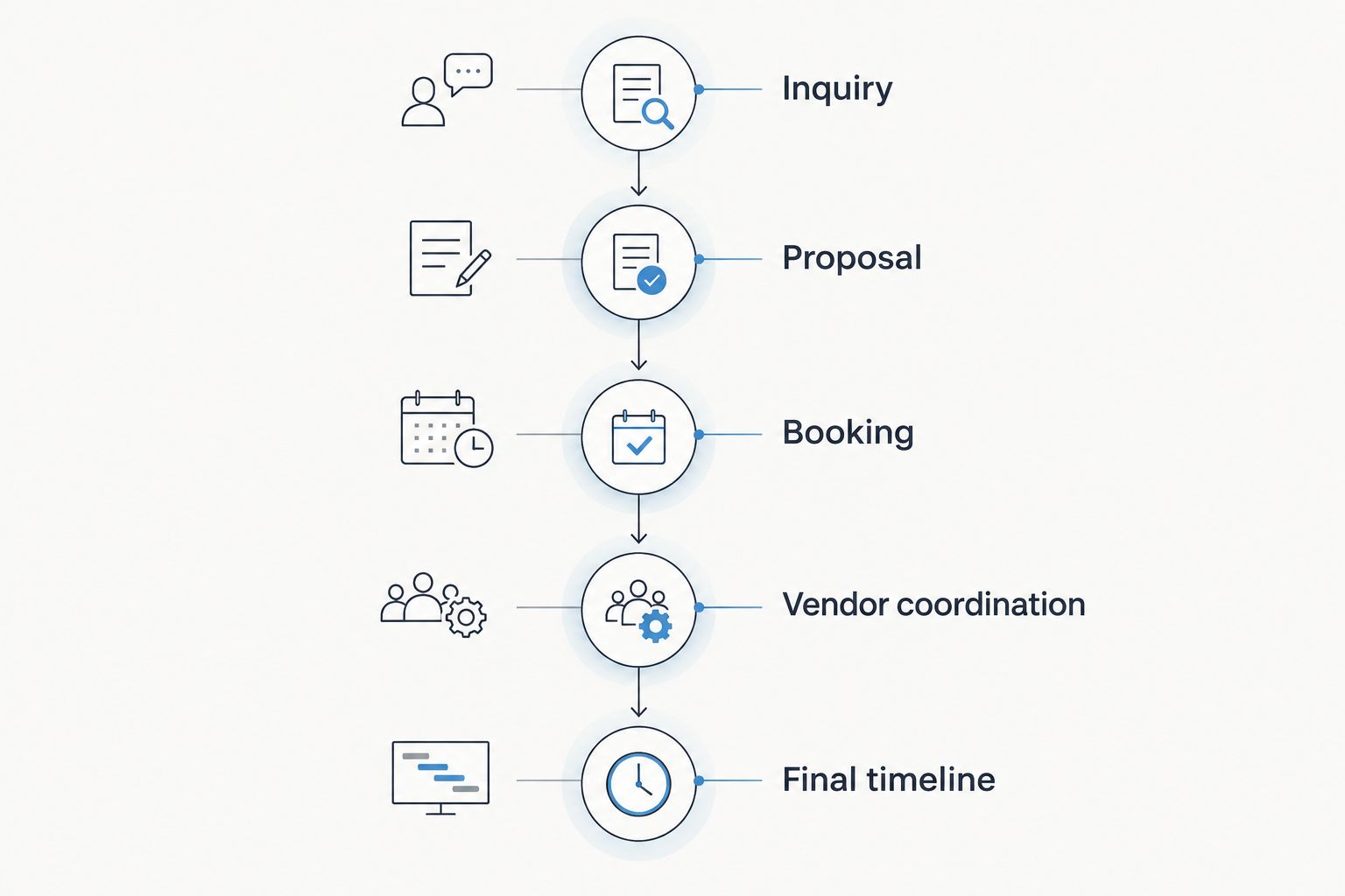 Event planning workflow from inquiry and proposal through booking, vendor coordination, and final timeline