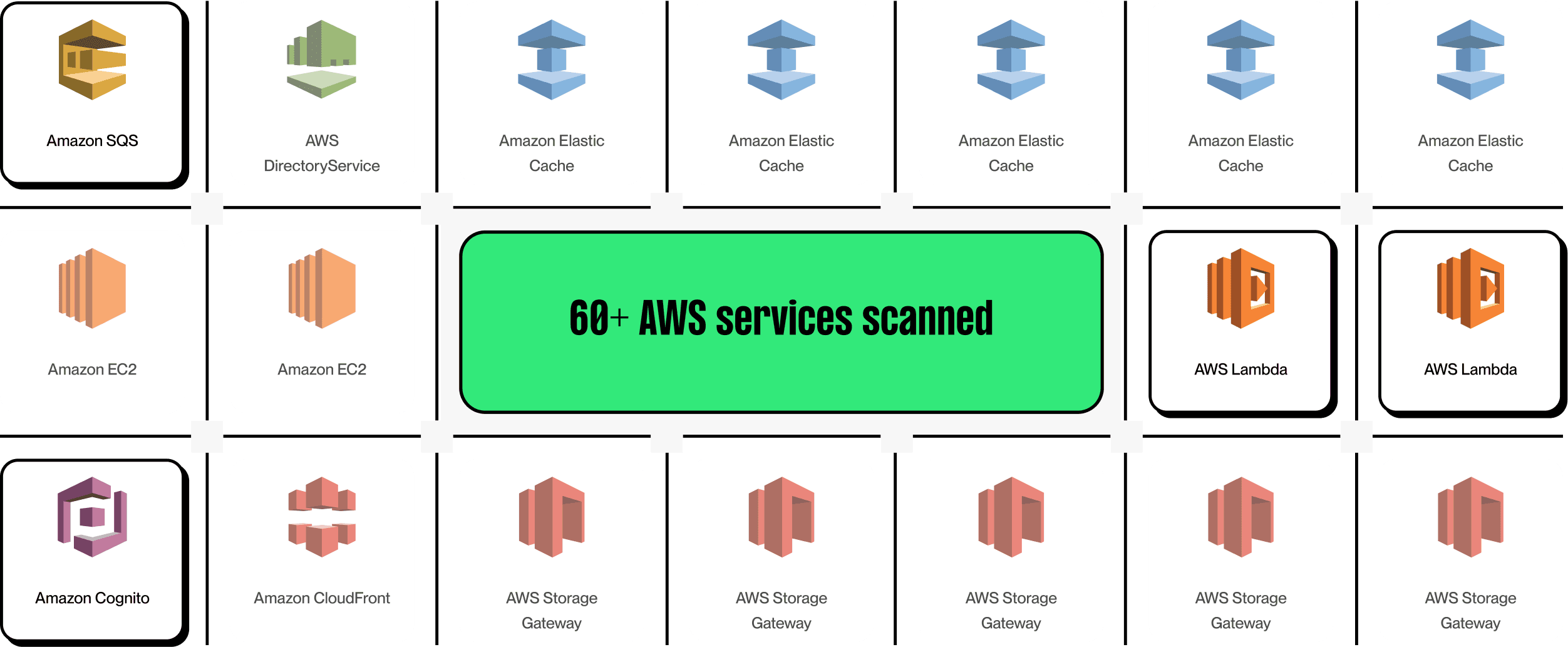 Grid of icons representing various services, with a central green box stating "60+ AWS Services scanned"