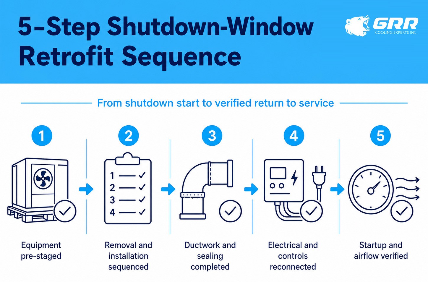 Five-step shutdown-window HVAC retrofit sequence in NYC, from equipment pre-staging and sequenced installation to duct sealing, controls reconnection, startup, and verified airflow | GRR Cooling Experts