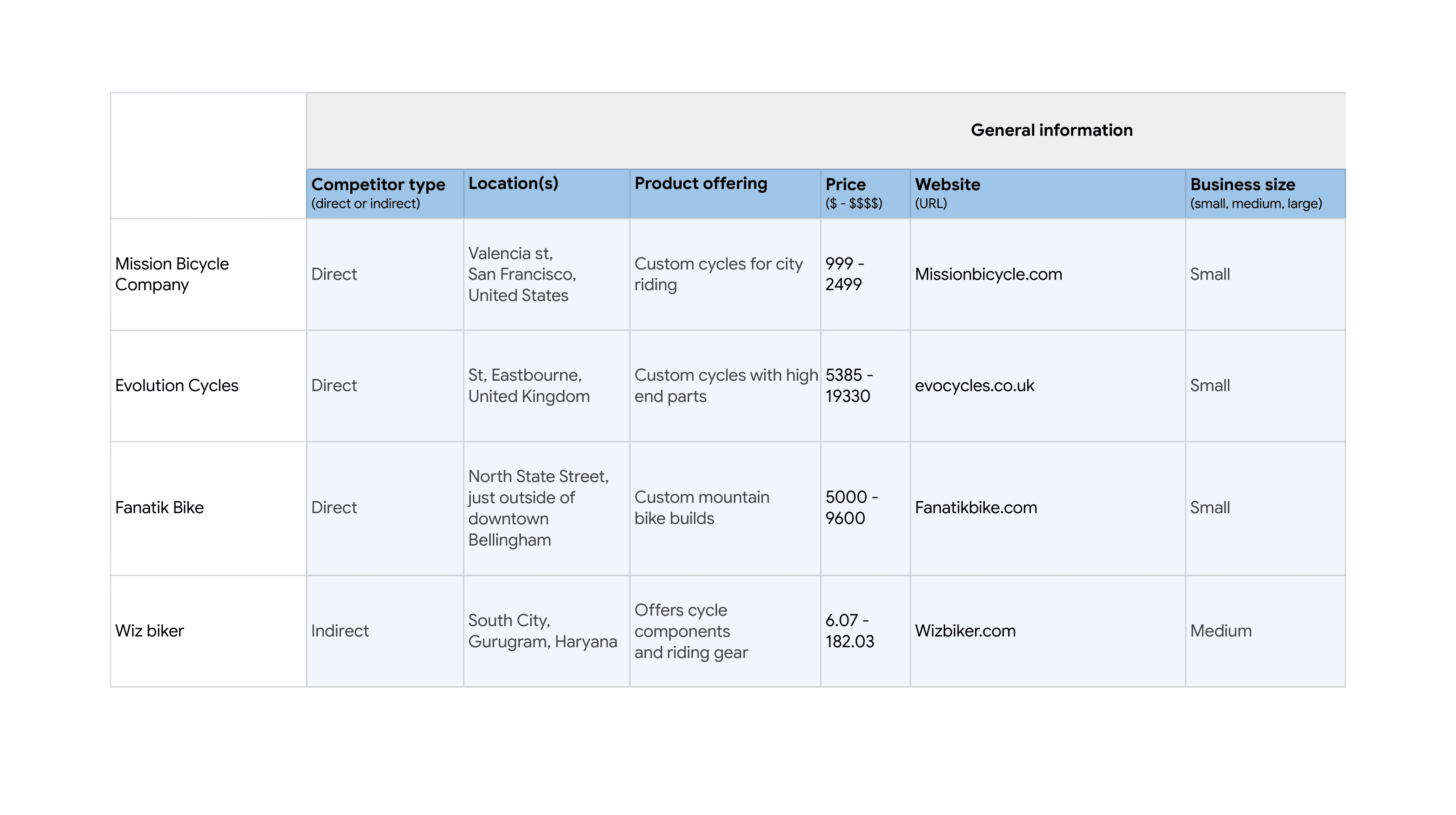 Competitive analysis for CustomSpokes project