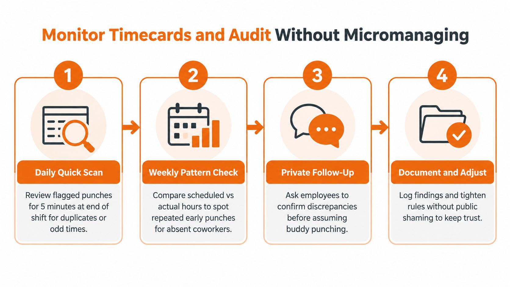 A four-step guide on how to monitor timecards and audit employee attendance without micromanaging the staff.