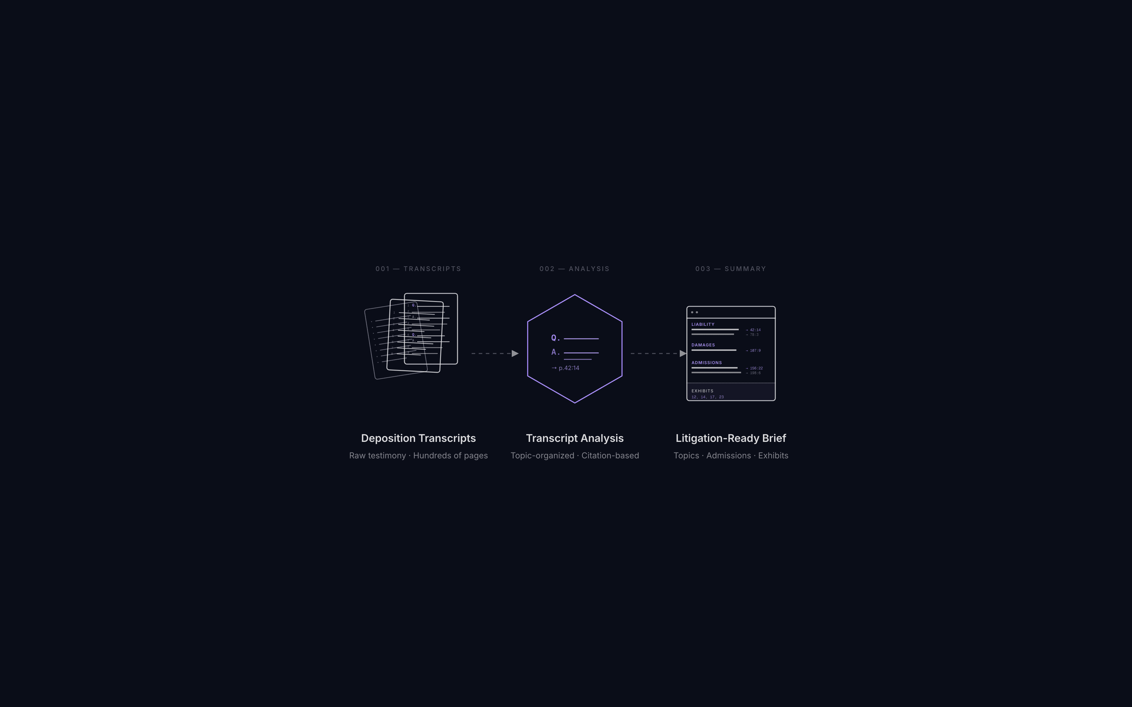 Diagram showing a custom AI agent workflow from trigger to email, document, and report outputs.