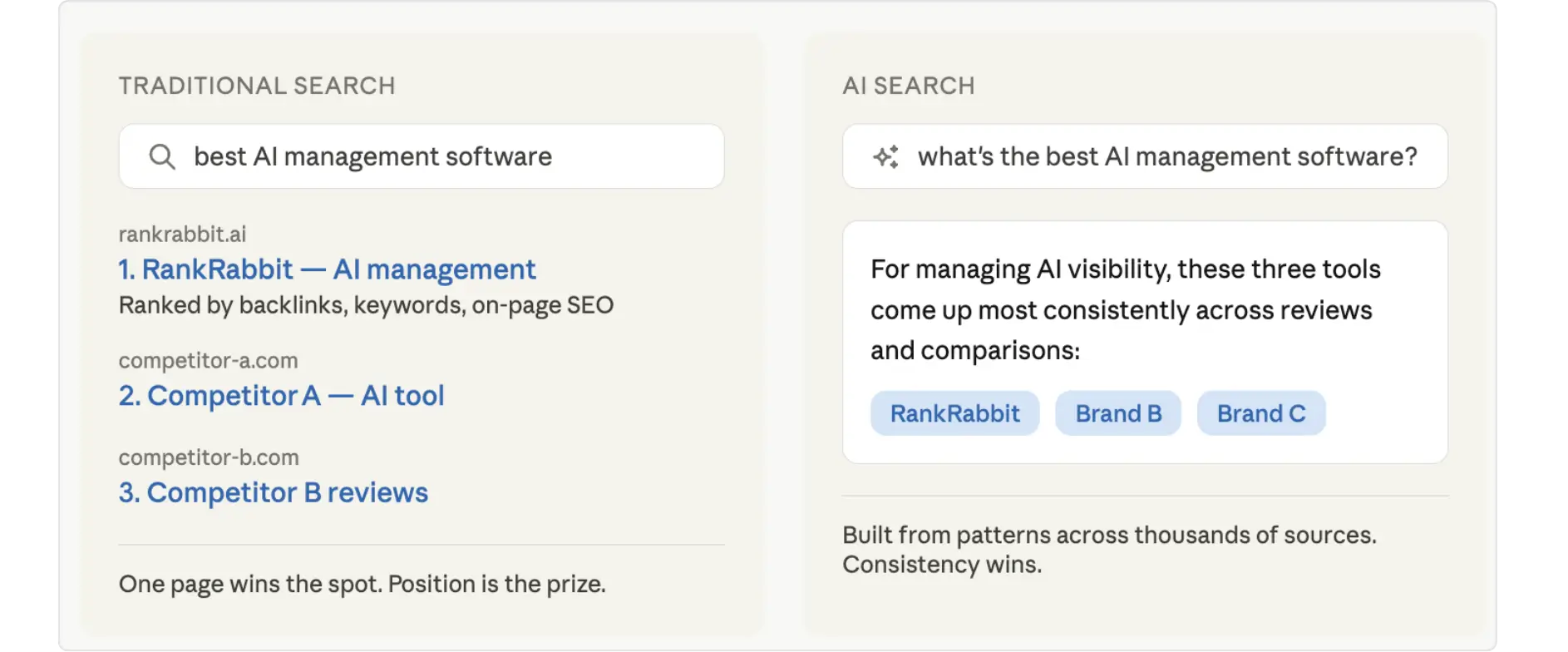 Comparison of traditional search results versus AI search for AI management software.