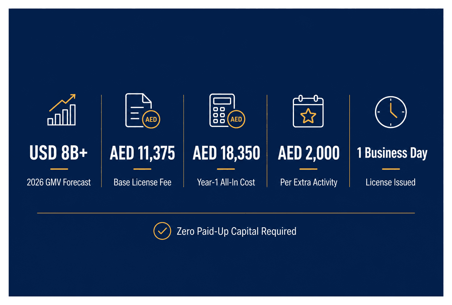 Infographic: Business Setup Cost in Dubai for E-commerce