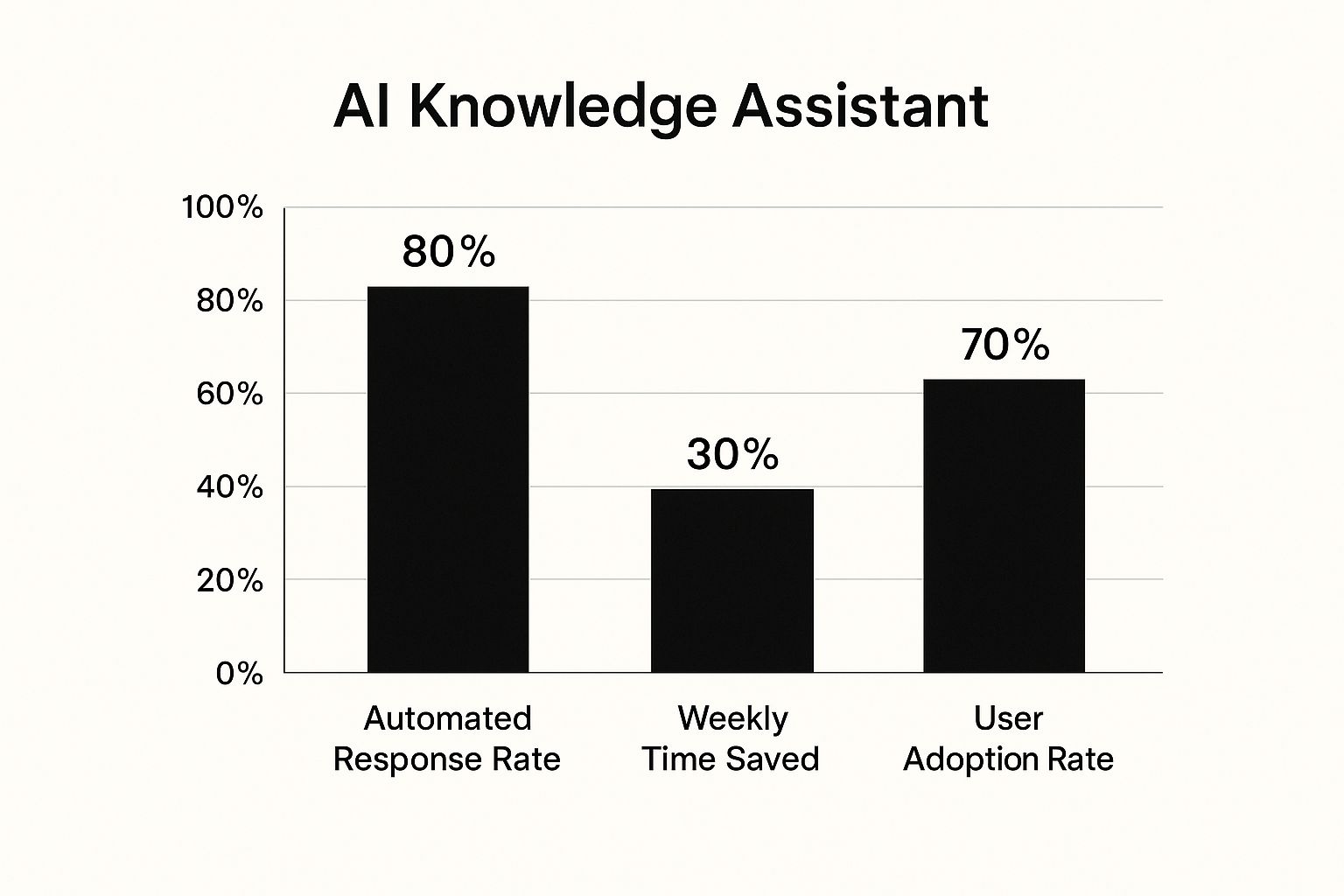 Infographic about ai knowledge assistant for business