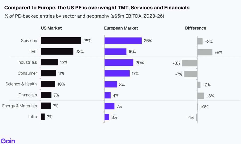 Two pie charts compare US investor dominance. Left chart: 85% US, 8% Europe, 4% Canada by EV managed. Right chart: 79% US, 11% Europe, 6% Canada by count.