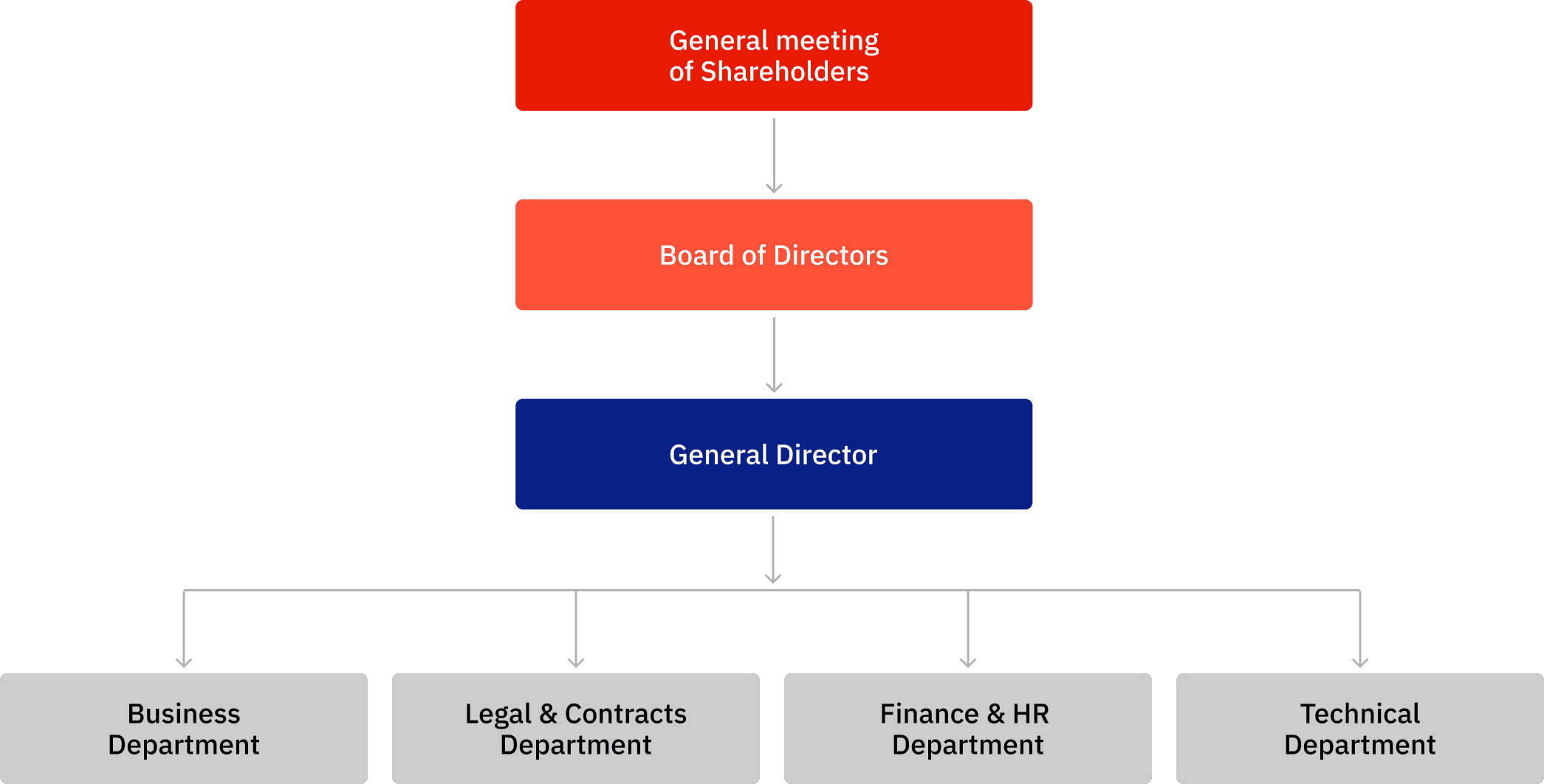 A flowchart with three stacked colored boxes: "Research," "Data Analysis," and "Decision Making," connected by arrows.