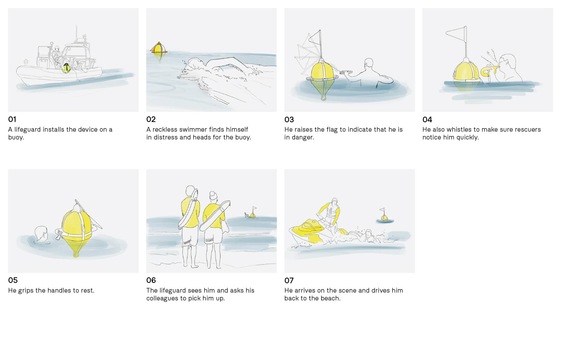 Storyboard illustrating the rescue buoy's operational sequence, from installation on a sea buoy to a swimmer in distress using its handles and whistle to alert a lifeguard.