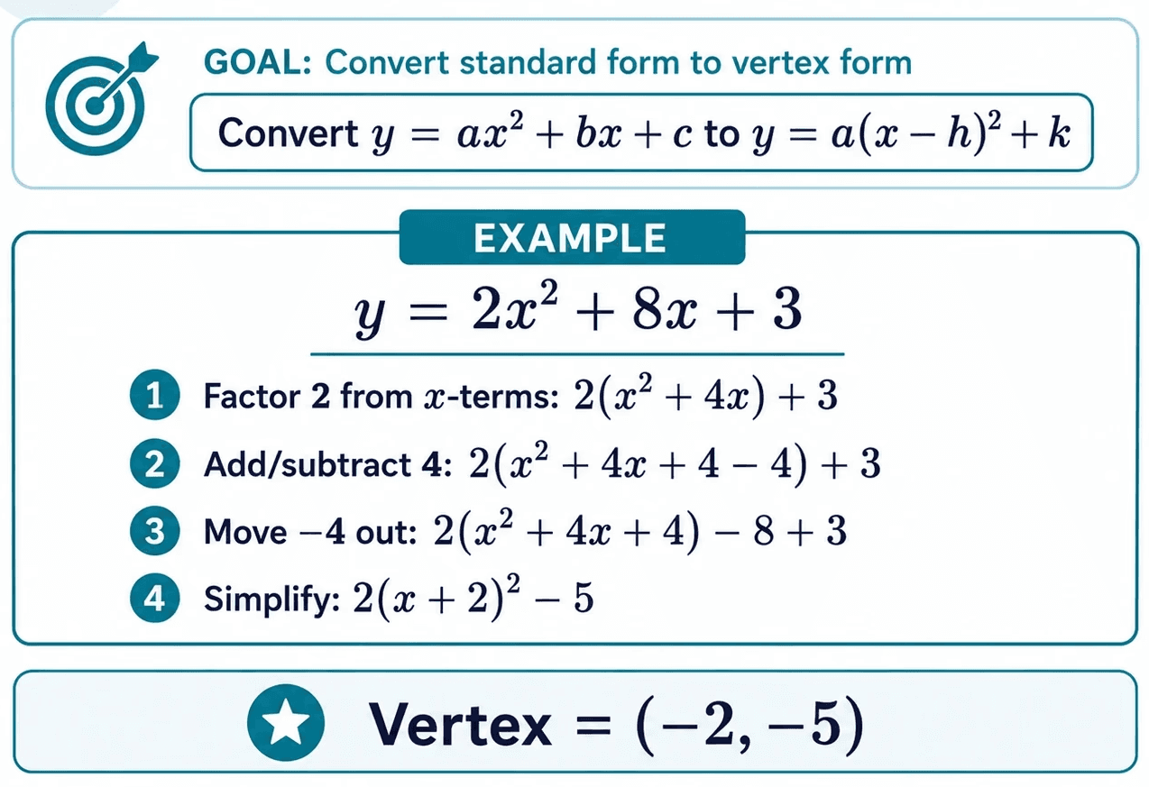 Completing the square example showing how to convert a quadratic from standard form to vertex form and identify the vertex.