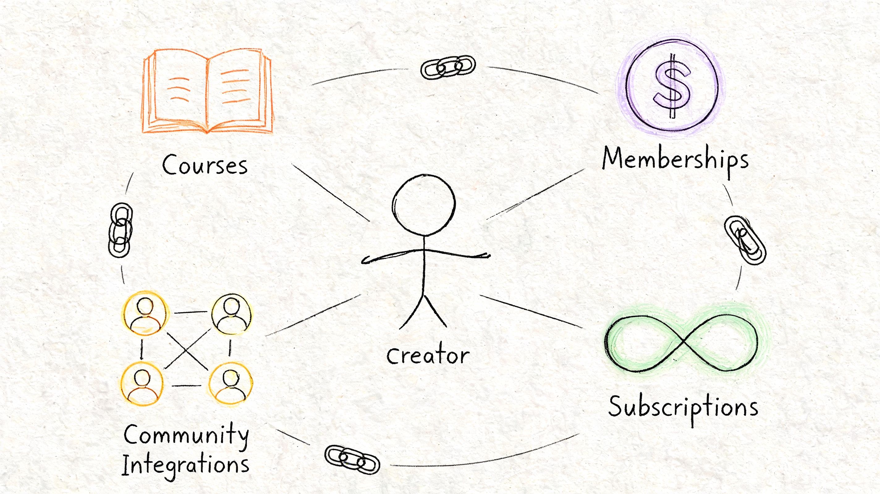 A diagram showing a central creator connected to four icons representing courses, memberships, community integrations, and subscriptions.