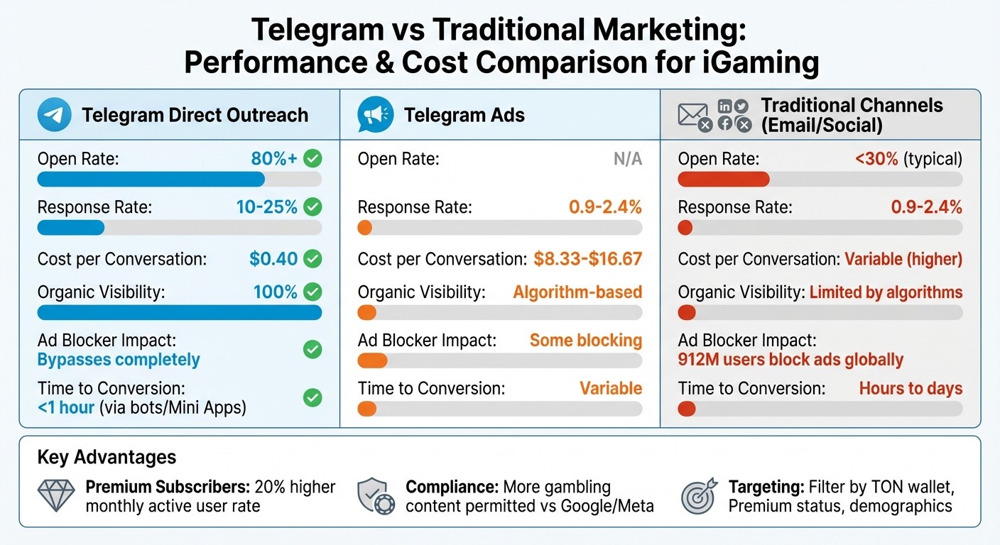 Telegram vs Traditional Marketing Channels for iGaming: Performance Comparison