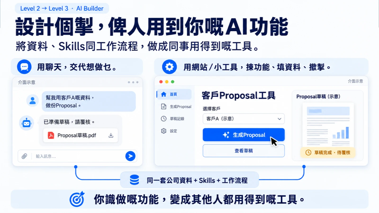 將提案流程整理成可操作介面；講義畫面係介面示意。