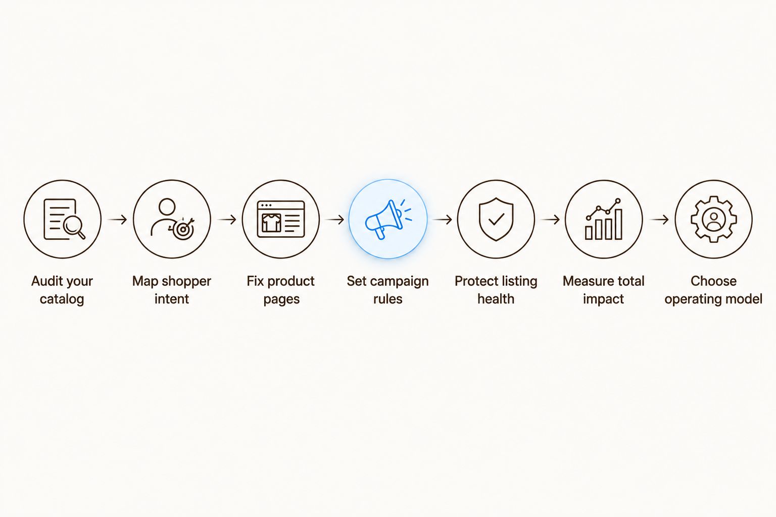 Seven-step Amazon management sequence from catalog audit to operating model