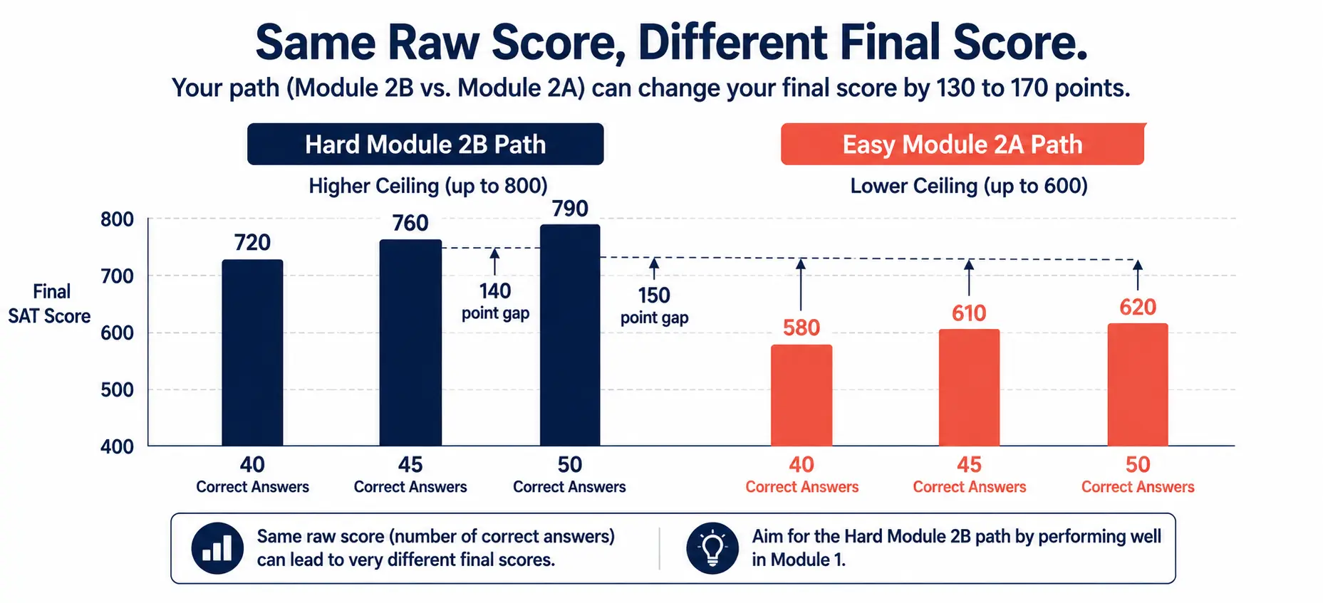 Bar chart comparing SAT final scores for same number of correct answers on hard Module 2B versus easy Module 2A showing 130 to 170 point score gaps
