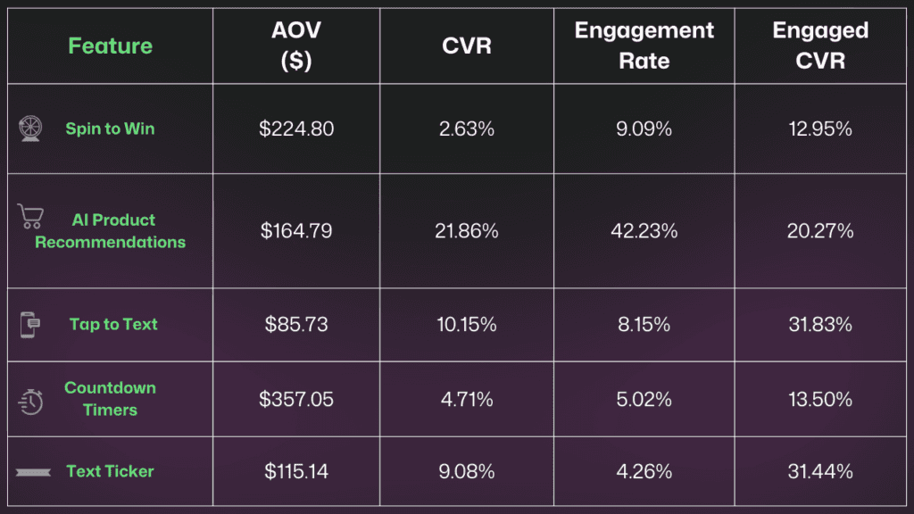 data breakdown by feature used of spin to win, ai product recommendation, tap to text, countdown timers and text ticker