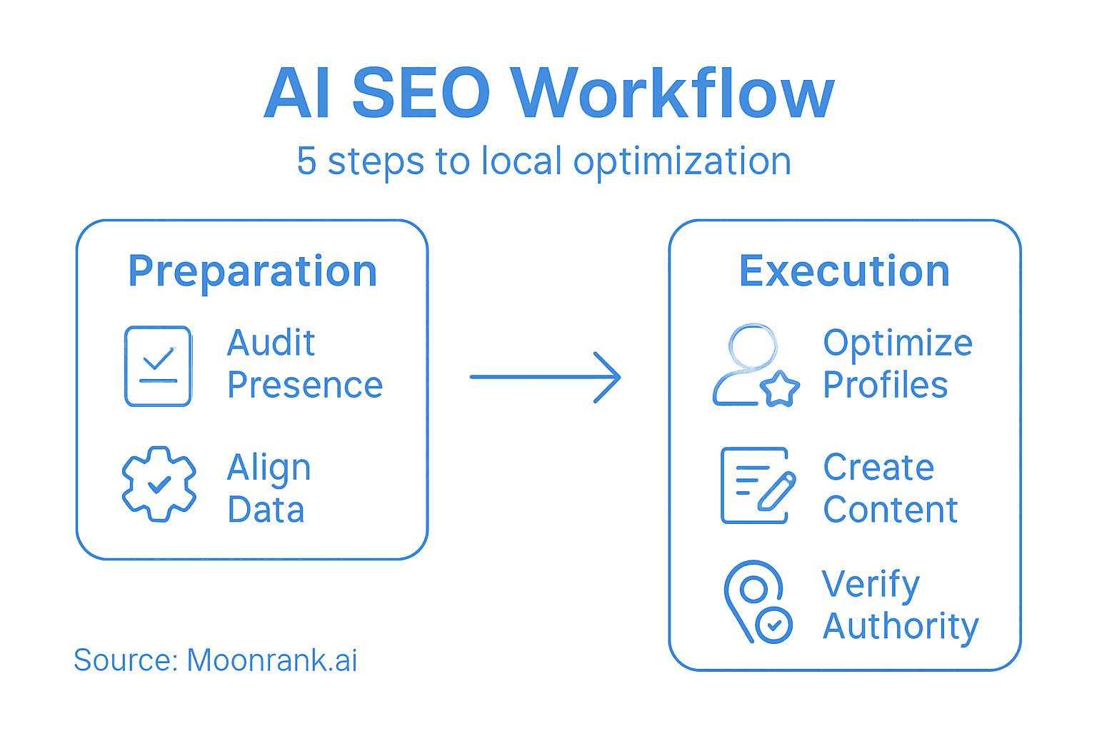Infographic of five-step local SEO workflow
