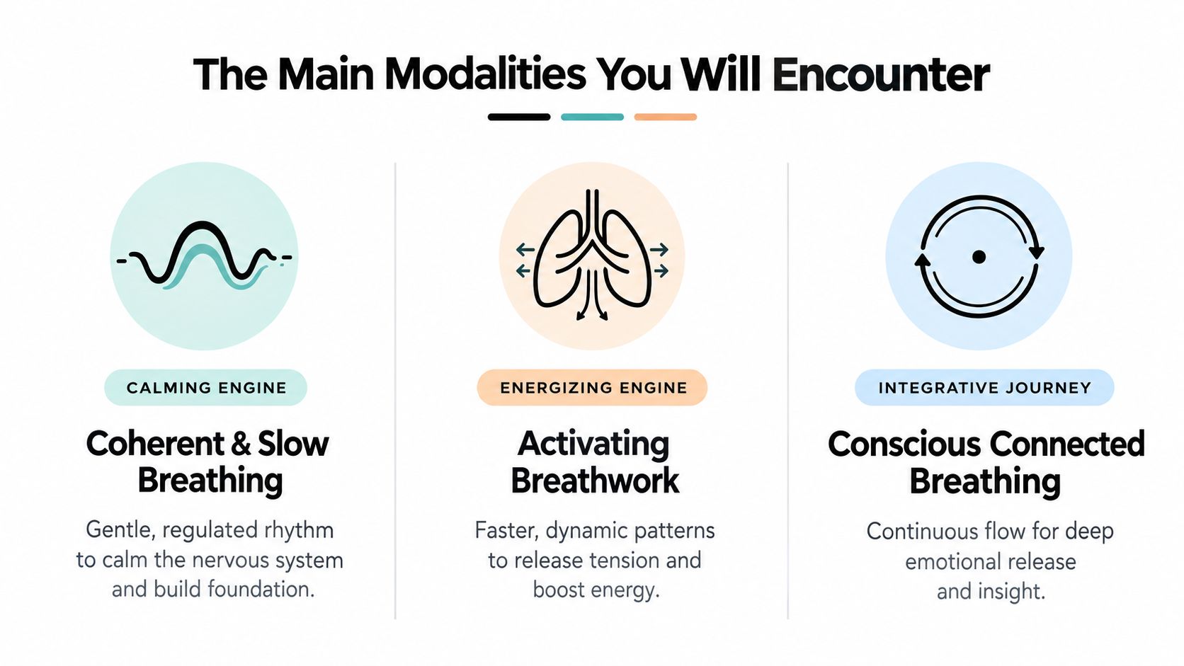 A diagram illustrating the three main breathwork modalities: Calming Engine, Energizing Engine, and Integrative Journey for wellness.
