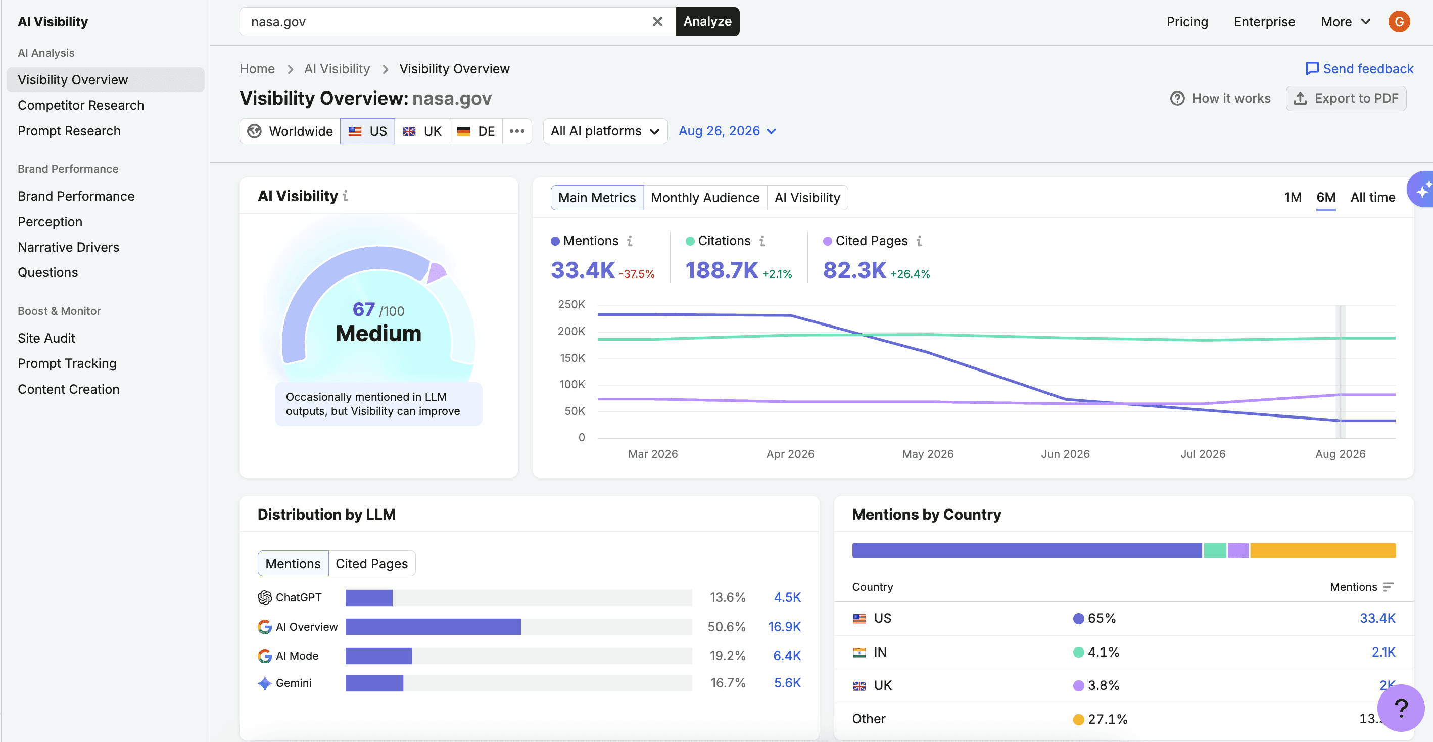 semrush AI toolkit