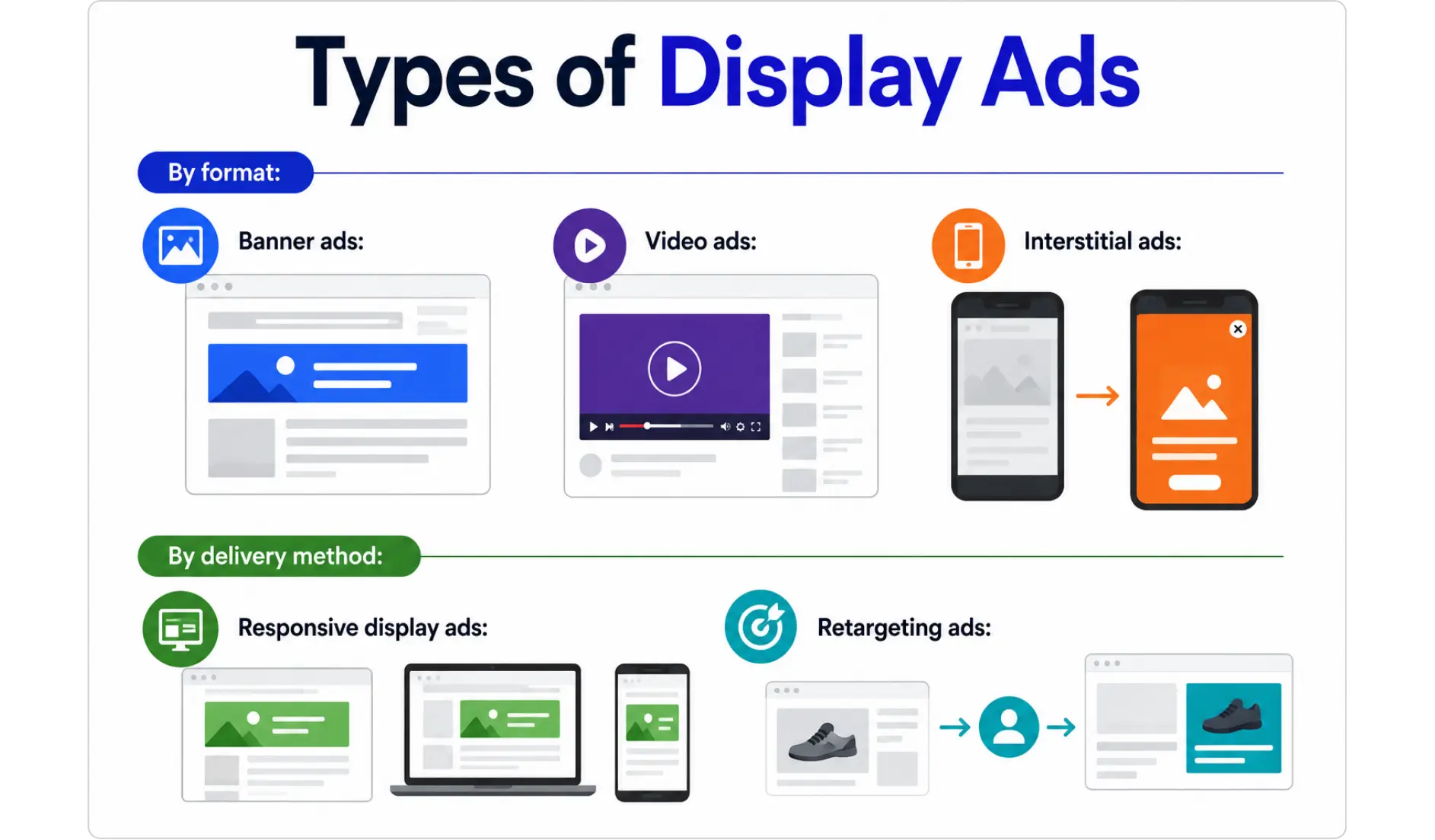 Types of display ADS