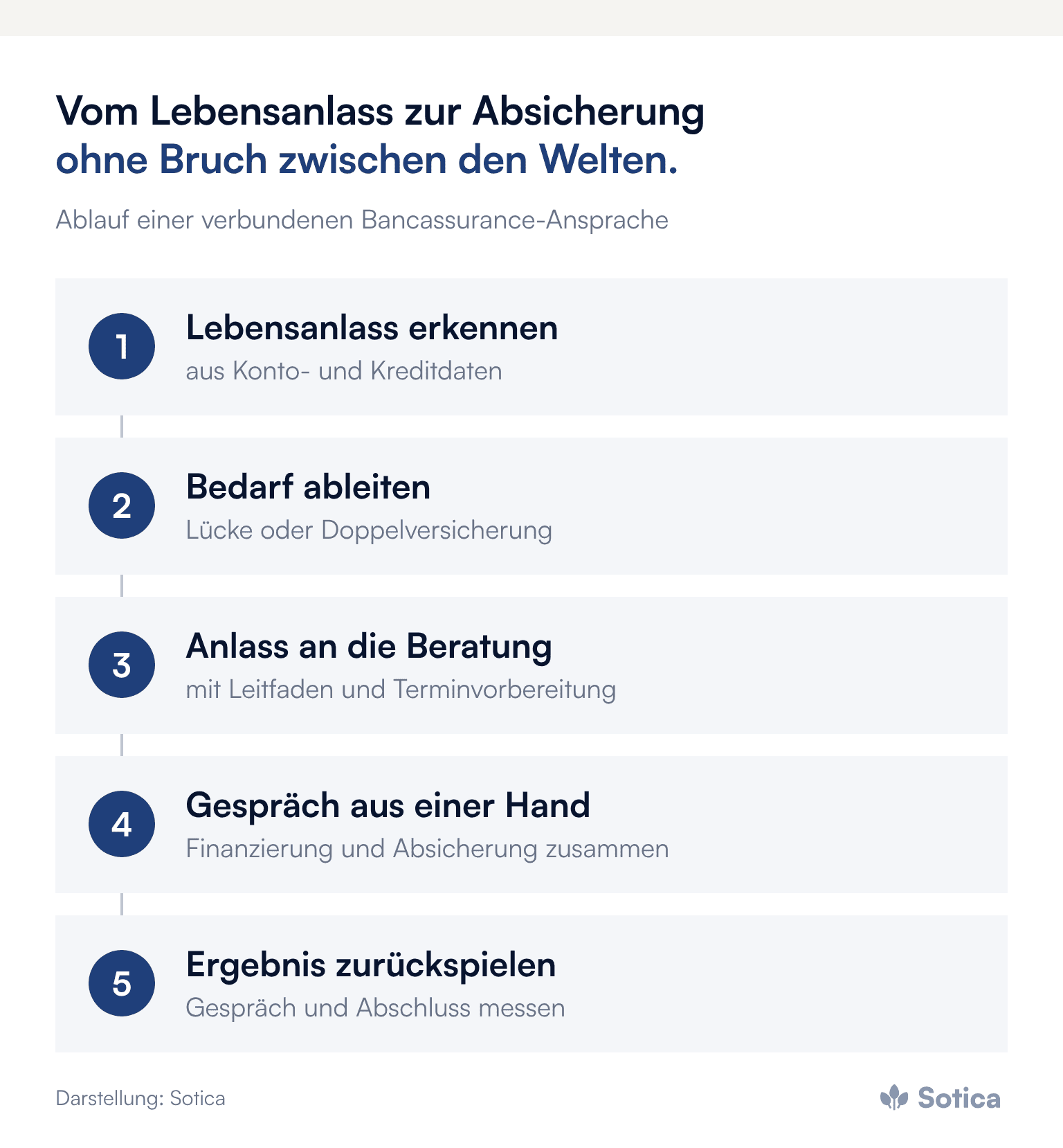 Prozesskette in fünf Schritten: Lebensanlass erkennen, Bedarf ableiten, Anlass an die Beratung übergeben, Gespräch aus einer Hand, Ergebnis zurückspielen. Darstellung: Sotica.