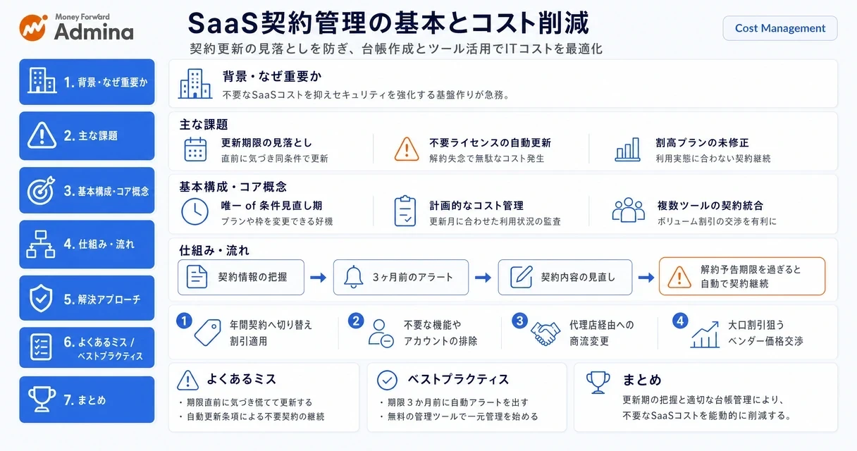無駄なコストを削減するためのSaaS契約管理について、台帳作成の手順や更新スケジュール・責任者の明確化といった基本ステップをわかりやすく解説するインフォグラフィック。