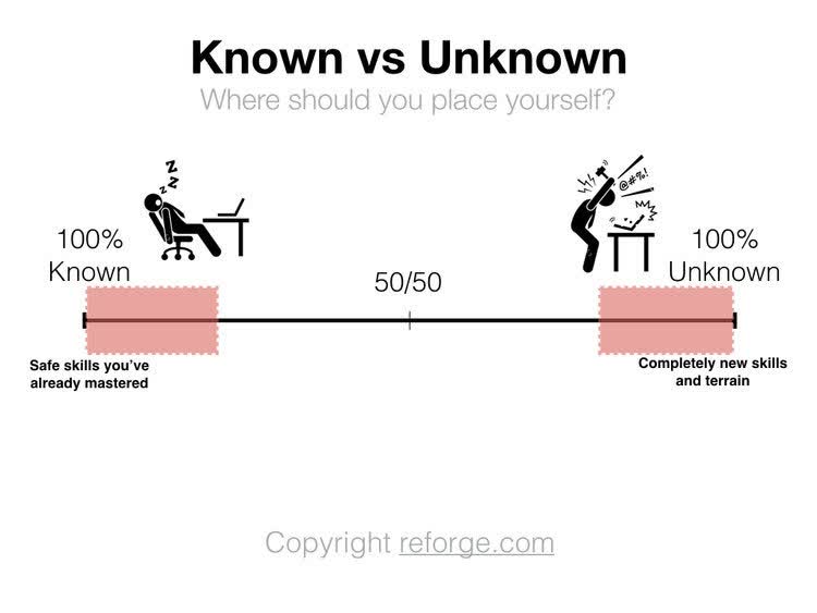 Principles To Mastering Growth Marketing - Known Vs. Unknown