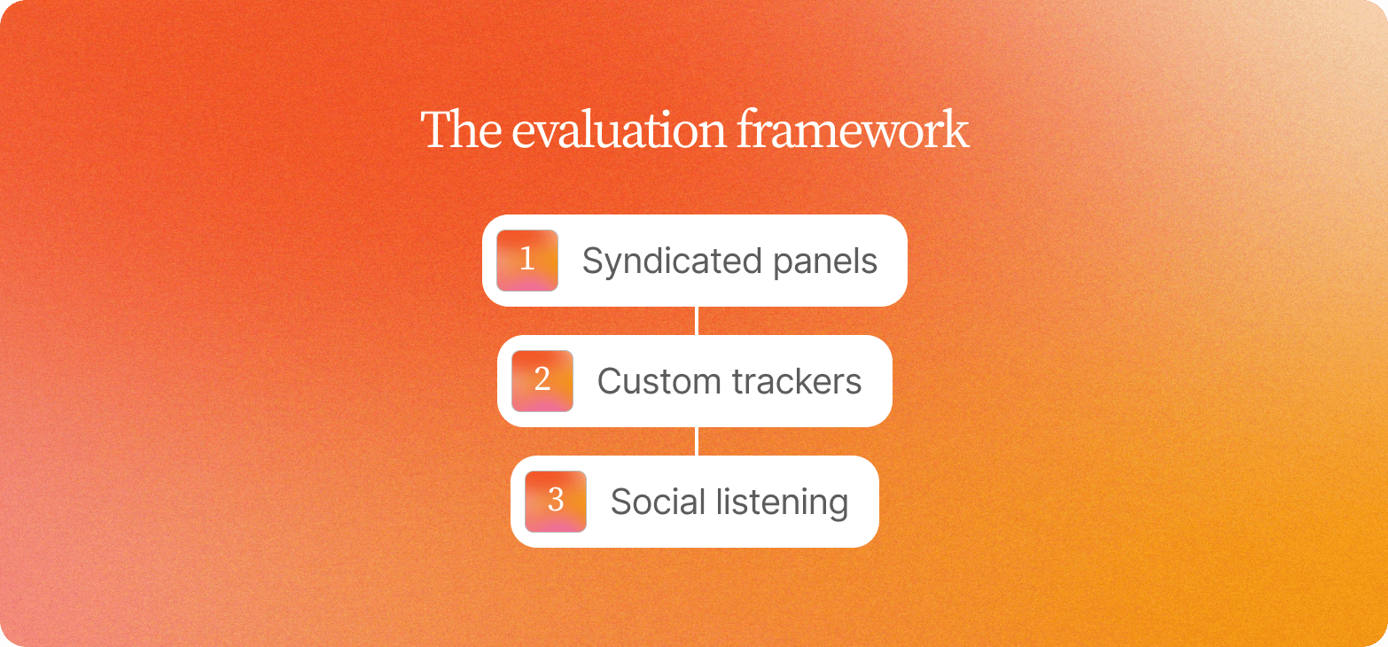 "Numbered list titled The Evaluation Framework: syndicated panels, custom trackers, and social listening"