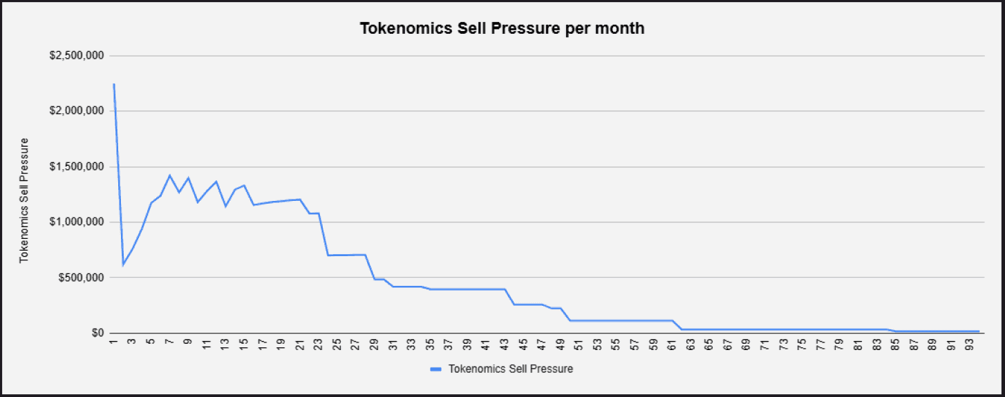 Tokenomics sell pressure per month