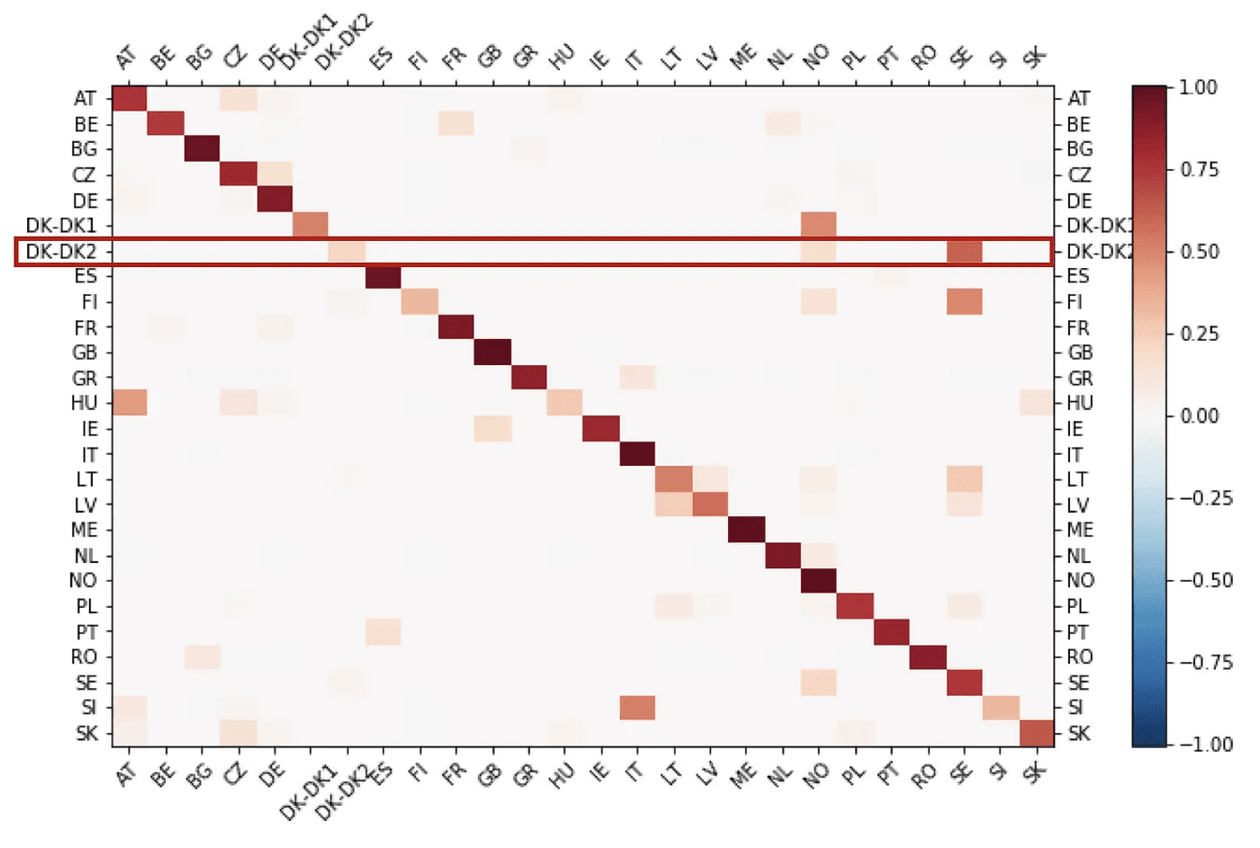 Each row shows where the marginal electricity of that row area is generated. For example, DK-DK2 has marginal electricity coming from local generation (the diagonal term) as well as originating from Norway (although it has no direct connection to it) and Sweden.