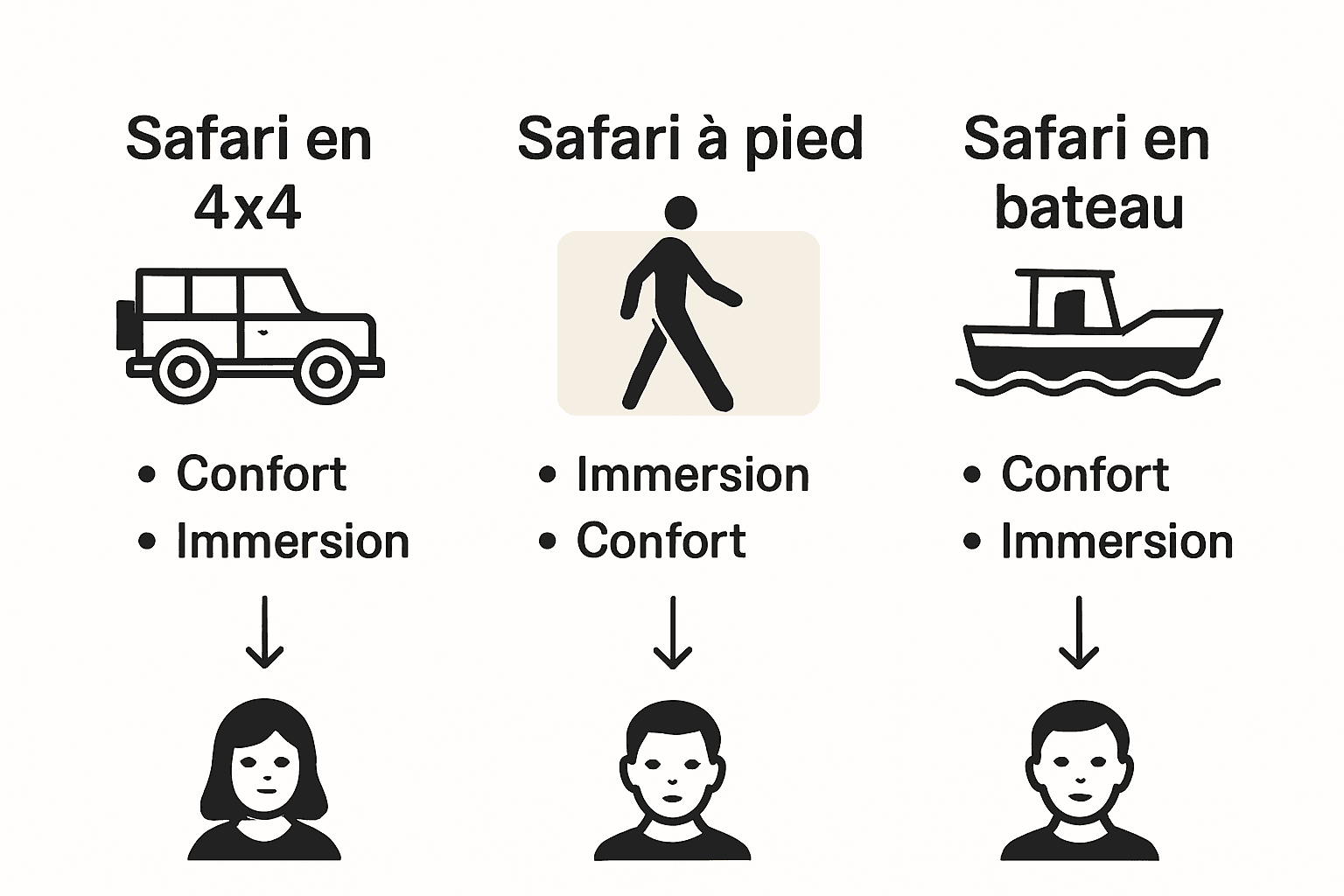 Infographie : tour d’horizon des différents types de safaris et de leur niveau de confort