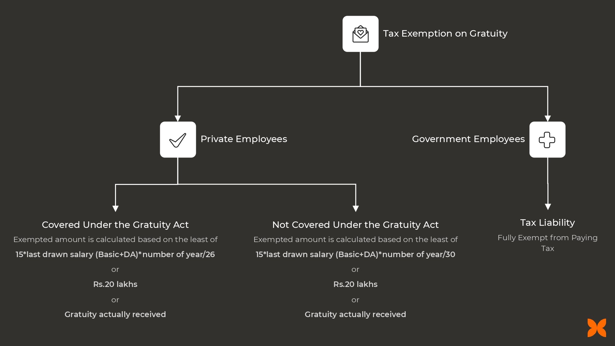 tax exemption on gratuity