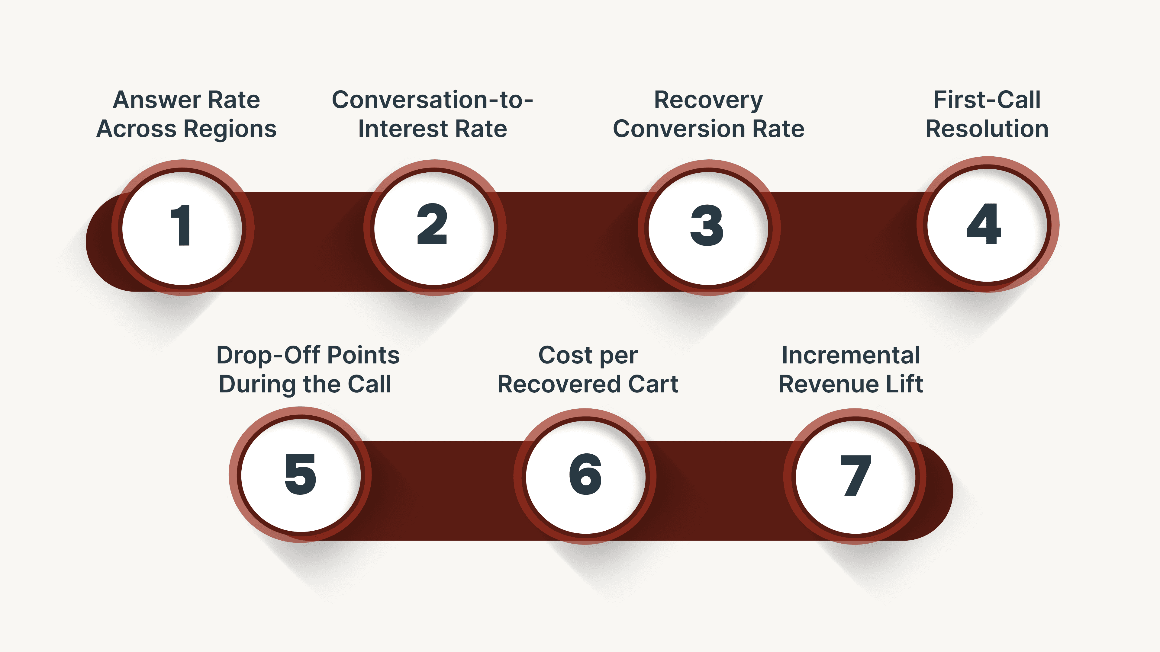 Key Performance Metrics for AI Voice–Led Cart Recovery