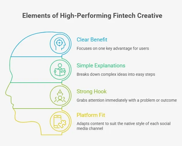 Diagram showing key elements of high-performing fintech ad creative.